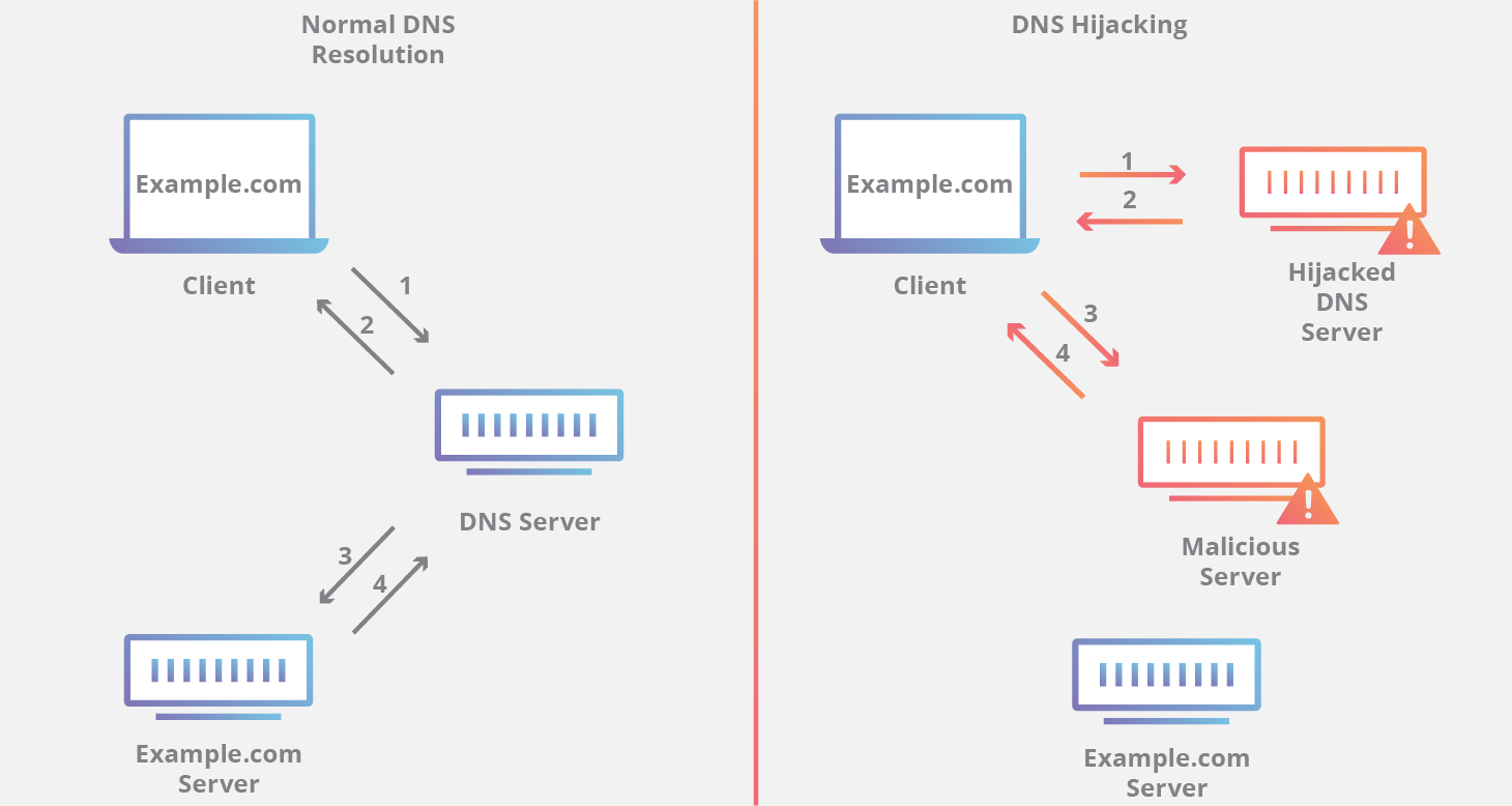 تفاوتی بین DNSSEC و DNS Security
